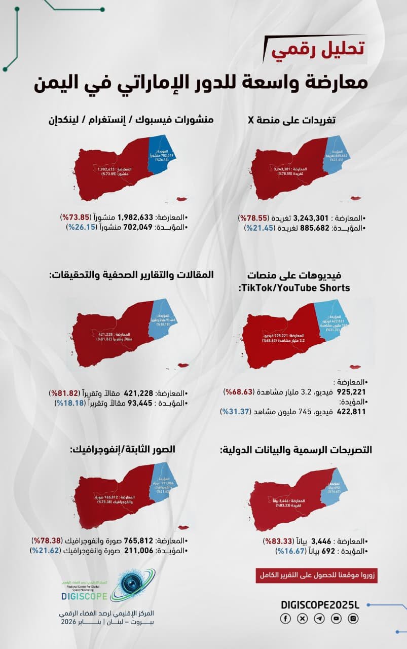 انفوجرافيك/ تحليل رقمي: معارضة واسعة للدور الإماراتي في اليمن