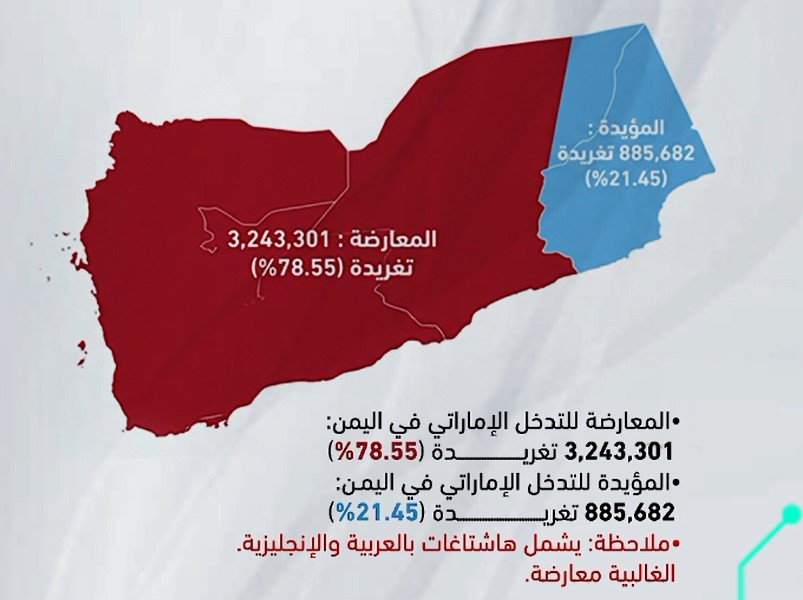 فيديو جرافيك || تحليل رقمي: معارضة واسعة للدور الإماراتي في اليمن