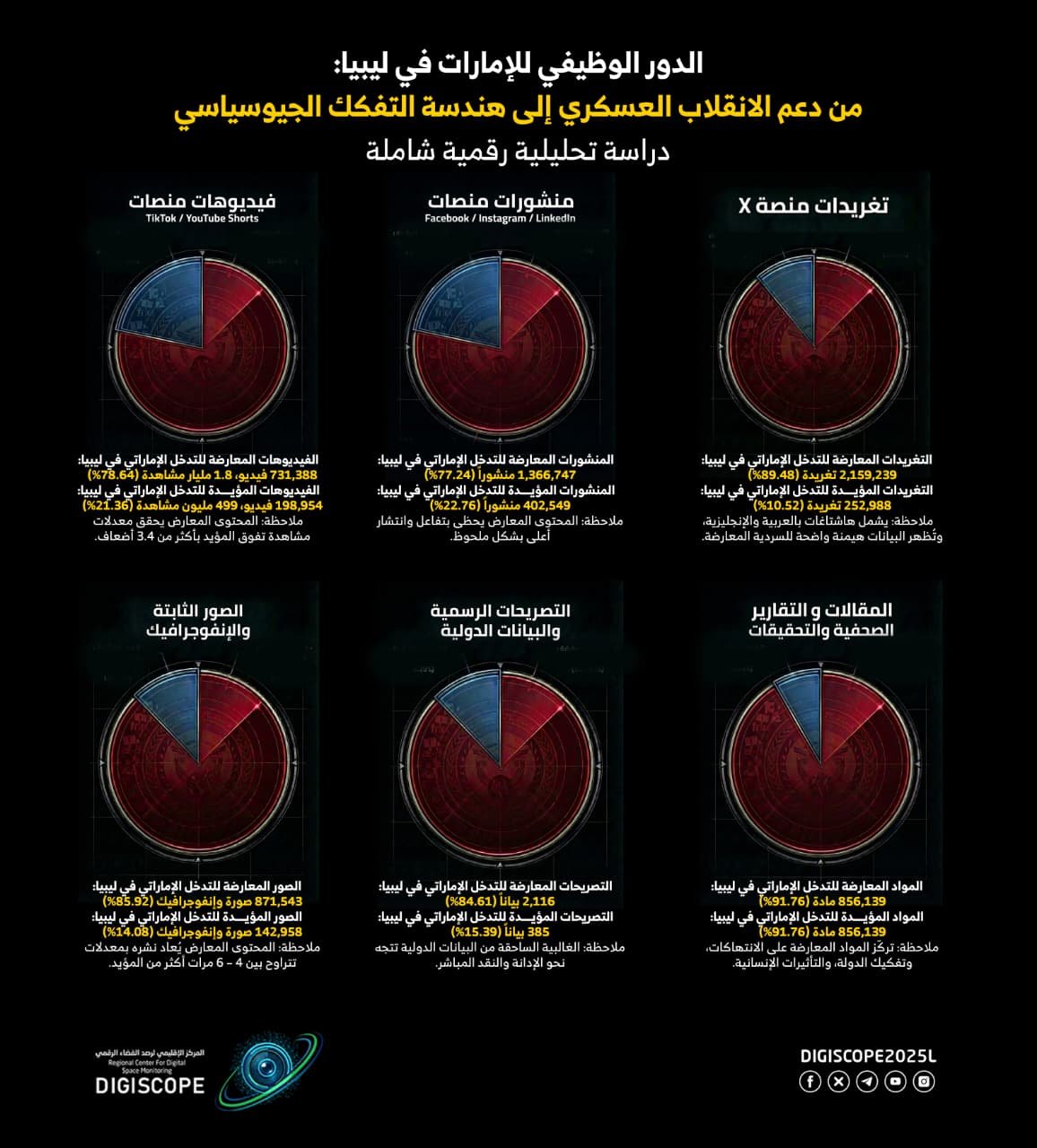 فيديوجرافيك | الدور الوظيفي للإمارات في ليبيا: من دعم الانقلاب العسكري إلى هندسة التفكك الجيوسياسي